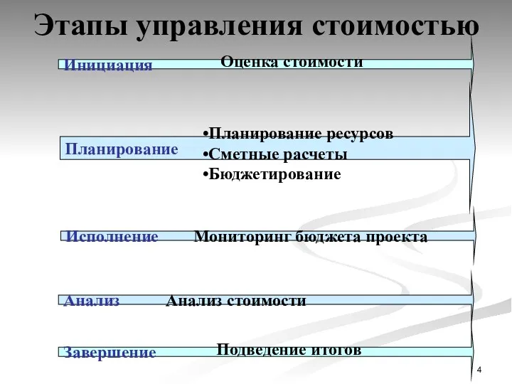 Этапы управления стоимостью Инициация Планирование Планирование ресурсов Сметные расчеты Бюджетирование Анализ Анализ стоимости