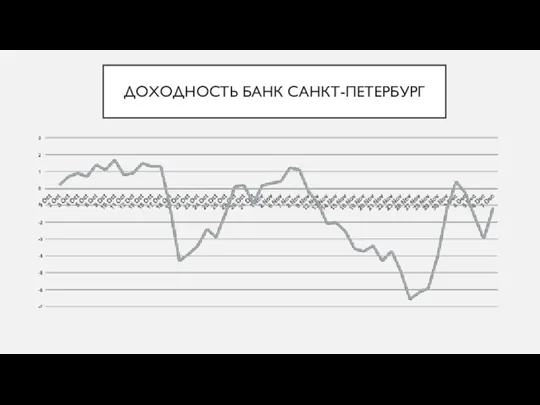 ДОХОДНОСТЬ БАНК САНКТ-ПЕТЕРБУРГ