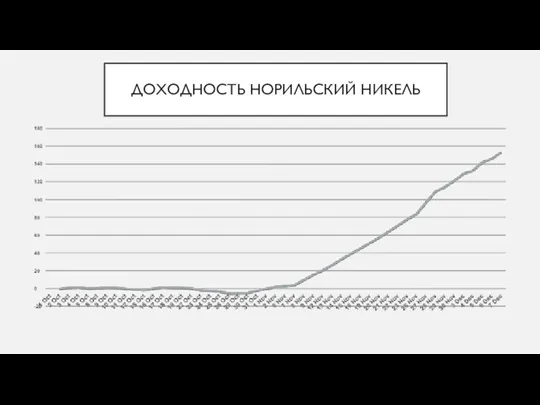 ДОХОДНОСТЬ НОРИЛЬСКИЙ НИКЕЛЬ