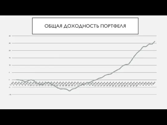 ОБЩАЯ ДОХОДНОСТЬ ПОРТФЕЛЯ