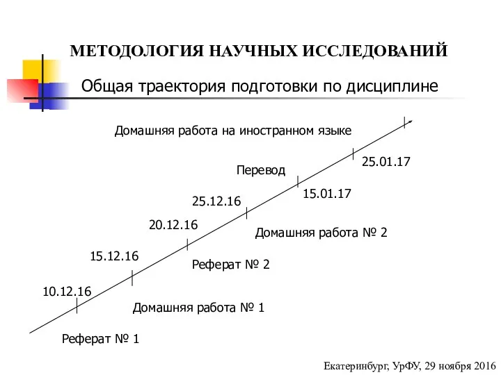 МЕТОДОЛОГИЯ НАУЧНЫХ ИССЛЕДОВАНИЙ Екатеринбург, УрФУ, 29 ноября 2016 Общая траектория