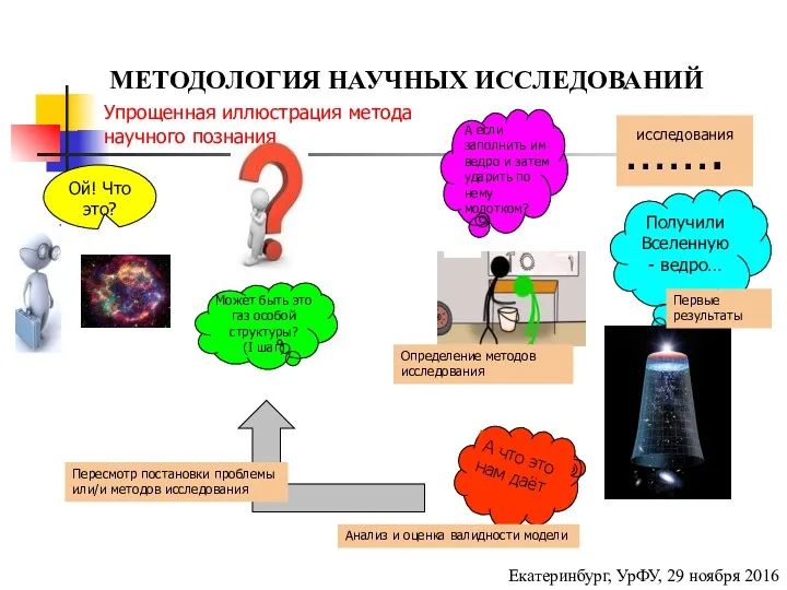 МЕТОДОЛОГИЯ НАУЧНЫХ ИССЛЕДОВАНИЙ Екатеринбург, УрФУ, 29 ноября 2016 Может быть