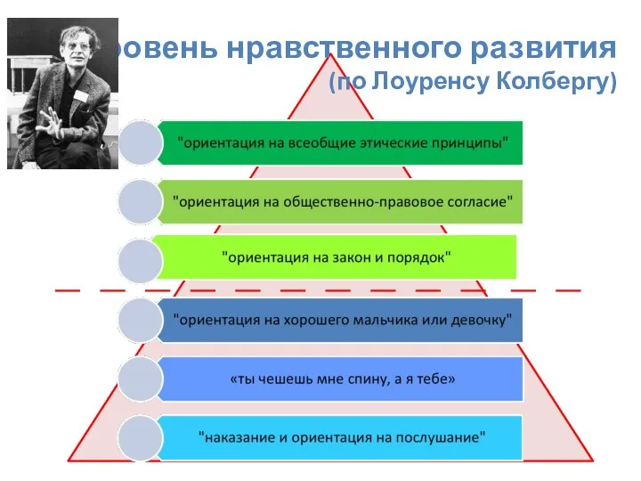 Уровень нравственного развития (по Лоуренсу Колбергу)