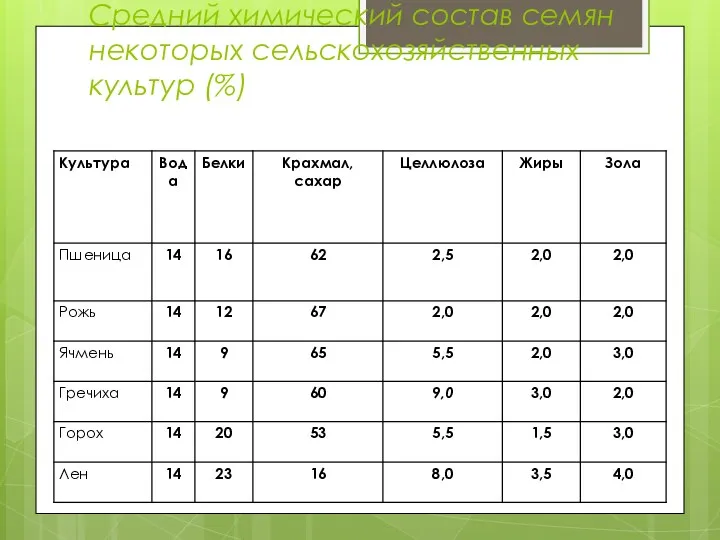 Средний химический состав семян некоторых сельскохозяйственных культур (%)