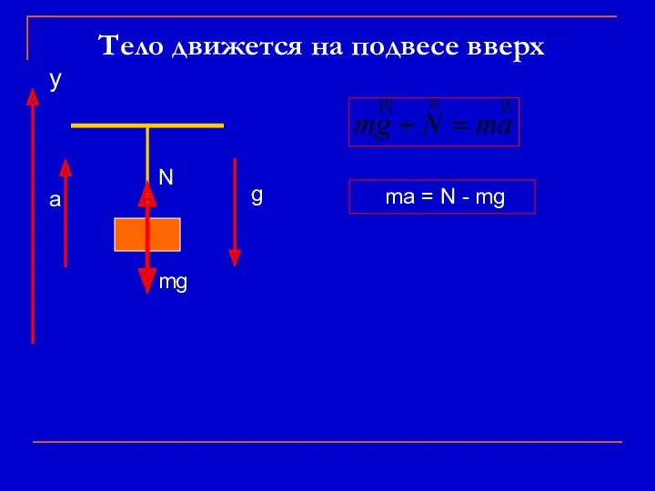 Тело движется на подвесе вверх N mg ma = N - mg а g у