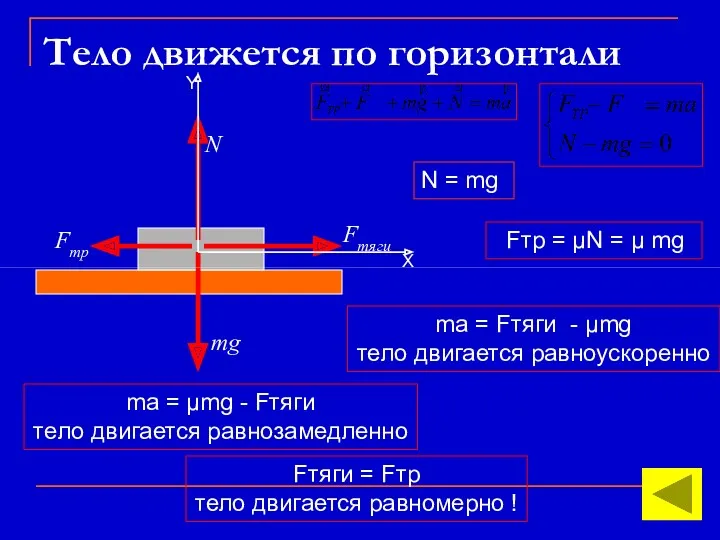 Тело движется по горизонтали mg N Fтр Fтяги N =