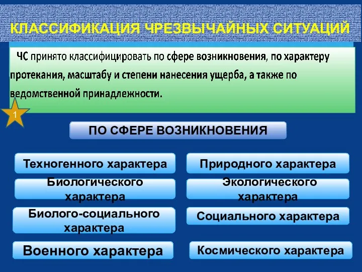 КЛАССИФИКАЦИЯ ЧРЕЗВЫЧАЙНЫХ СИТУАЦИЙ 1 Техногенного характера Природного характера Биологического характера