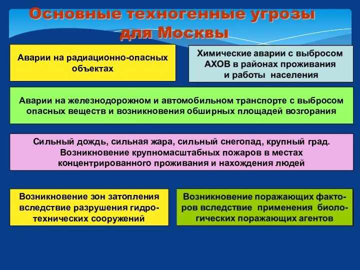 Аварии на радиационно-опасных объектах Аварии на железнодорожном и автомобильном транспорте