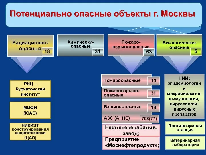 Радиационно- опасные Химически- опасные Пожаро- взрывоопасные 63 Биологически- опасные РНЦ