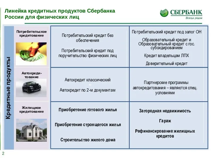 Линейка кредитных продуктов Сбербанка России для физических лиц Кредитные продукты