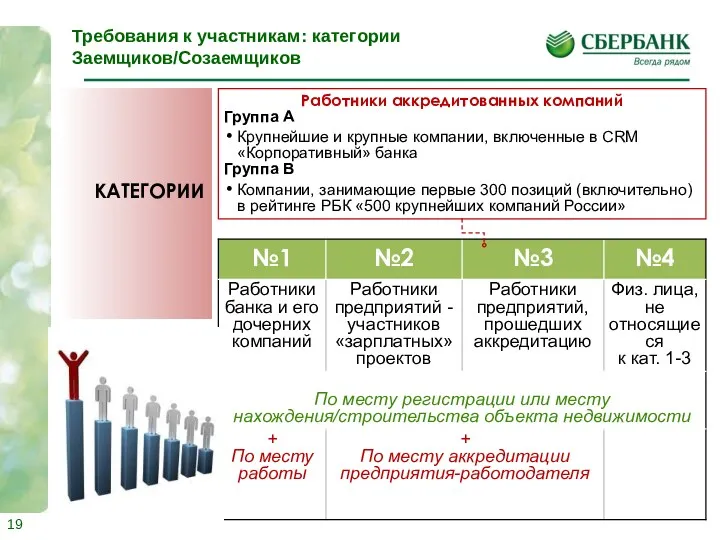 Требования к участникам: категории Заемщиков/Созаемщиков Работники аккредитованных компаний Группа A