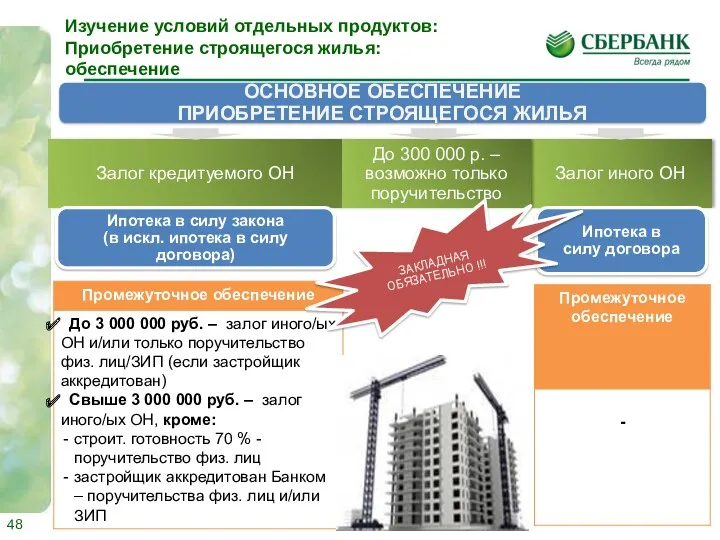 Залог кредитуемого ОН Залог иного ОН ОСНОВНОЕ ОБЕСПЕЧЕНИЕ ПРИОБРЕТЕНИЕ СТРОЯЩЕГОСЯ