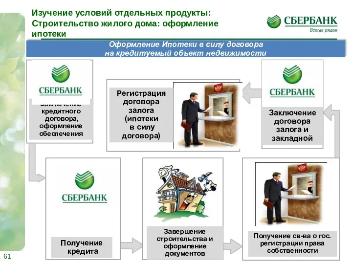 Оформление Ипотеки в силу договора на кредитуемый объект недвижимости Заключение