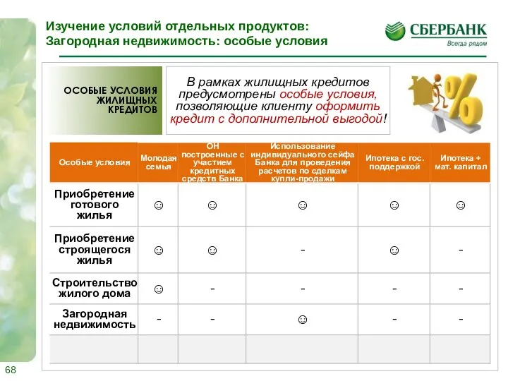 В рамках жилищных кредитов предусмотрены особые условия, позволяющие клиенту оформить