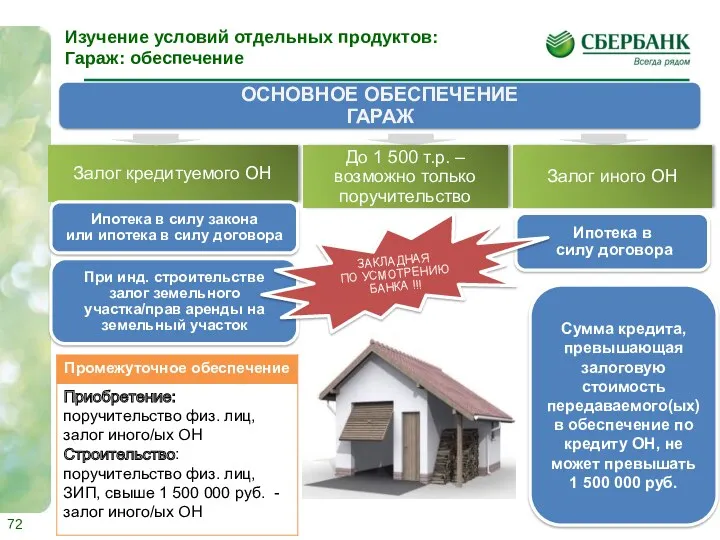 Залог кредитуемого ОН Ипотека в силу договора ОСНОВНОЕ ОБЕСПЕЧЕНИЕ ГАРАЖ