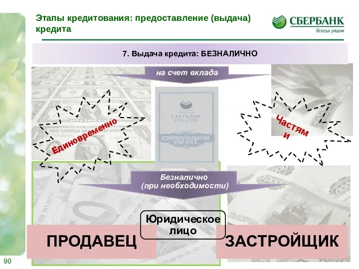 Этапы кредитования: предоставление (выдача) кредита на счет вклада Безналично (при