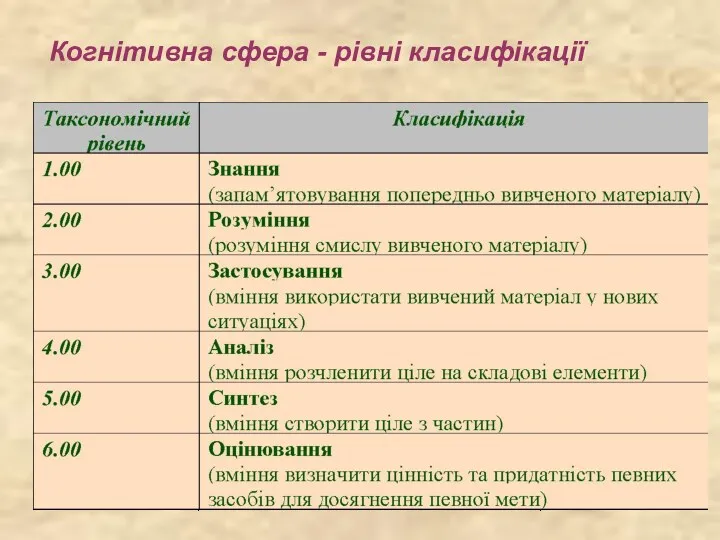 Когнітивна сфера - рівні класифікації