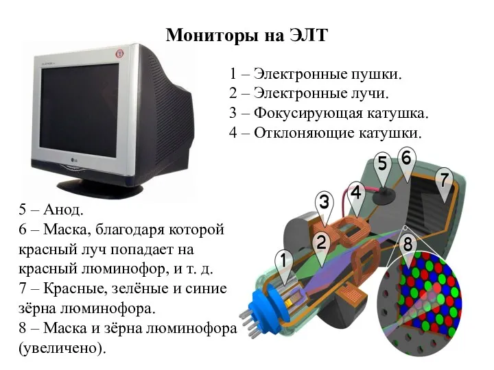 Мониторы на ЭЛТ 1 – Электронные пушки. 2 – Электронные