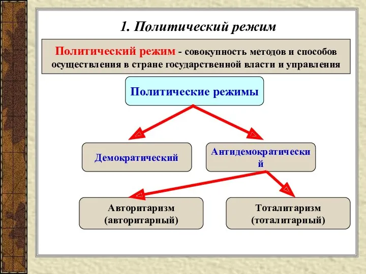 1. Политический режим Политический режим - совокупность методов и способов