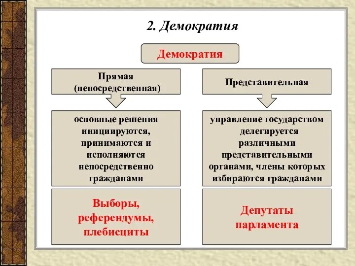 2. Демократия Демократия Прямая (непосредственная) Представительная основные решения инициируются, принимаются