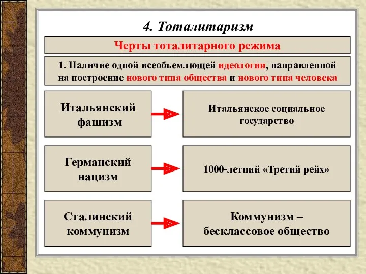 4. Тоталитаризм Черты тоталитарного режима 1. Наличие одной всеобъемлющей идеологии,