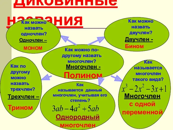 Диковинные названия Как можно по- другому назвать многочлен? Многочлен -Полином