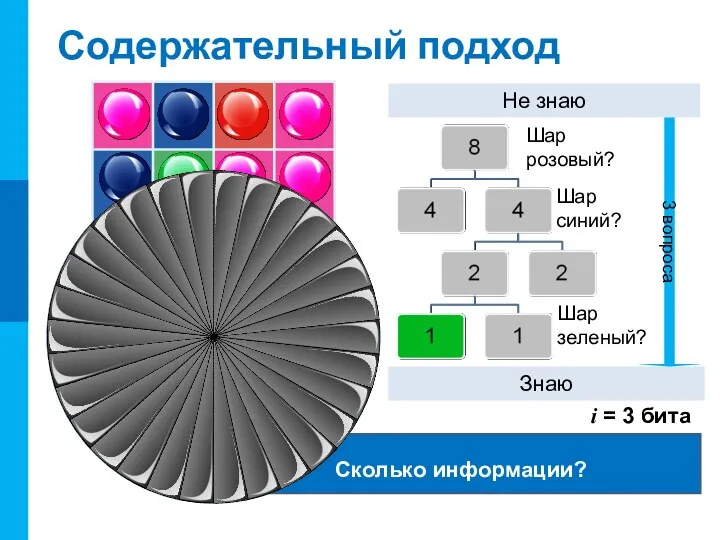 Сколько информации? Содержательный подход Шар розовый? i = 3 бита