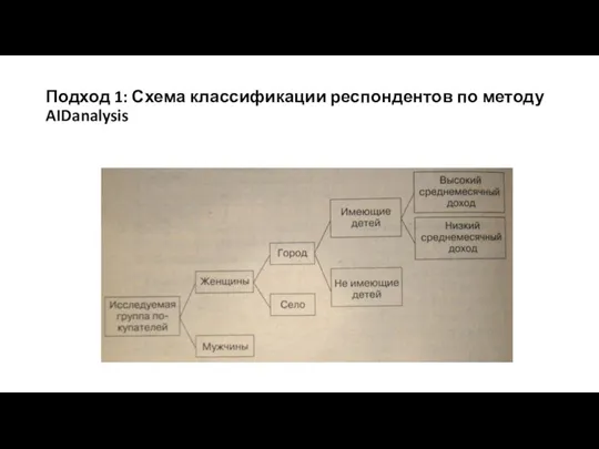 Подход 1: Схема классификации респондентов по методу AIDanalysis