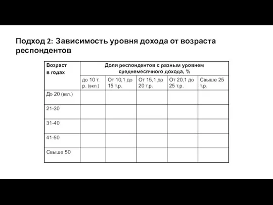 Подход 2: Зависимость уровня дохода от возраста респондентов