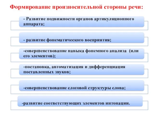 Формирование произносительной стороны речи: