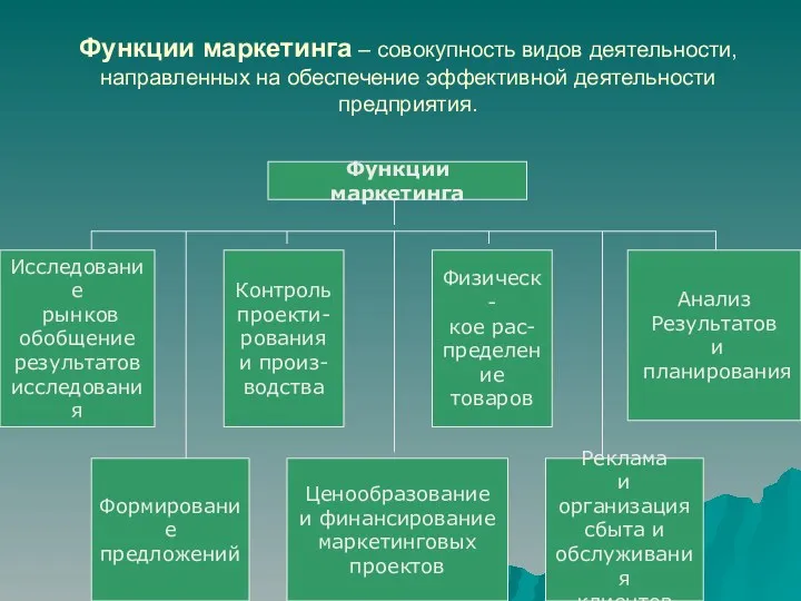 Функции маркетинга – совокупность видов деятельности, направленных на обеспечение эффективной