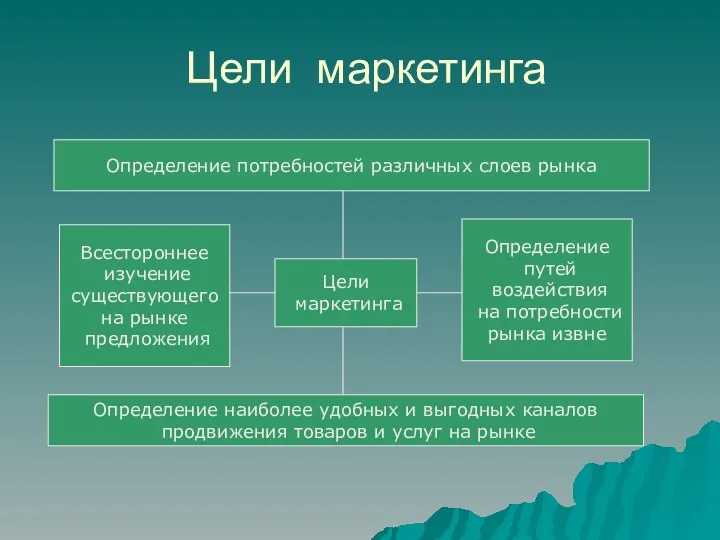 Цели маркетинга Цели маркетинга Определение потребностей различных слоев рынка Всестороннее