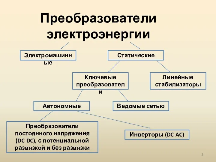 Преобразователи электроэнергии Электромашинные Статические Линейные стабилизаторы Ключевые преобразователи Ведомые сетью