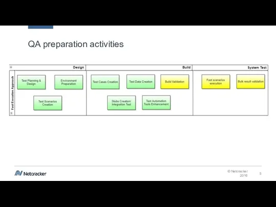 QA preparation activities