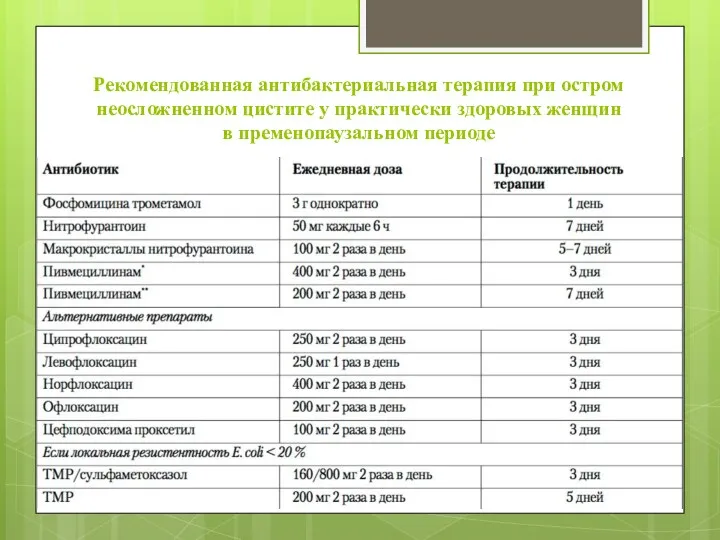 Рекомендованная антибактериальная терапия при остром неосложненном цистите у практически здоровых женщин в пременопаузальном периоде