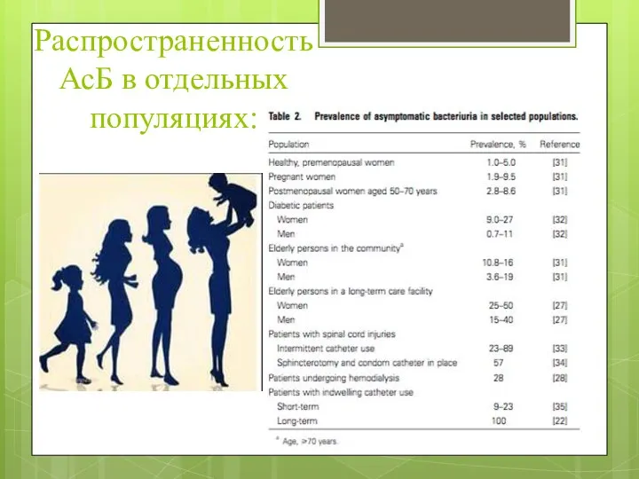 Распространенность АсБ в отдельных популяциях: