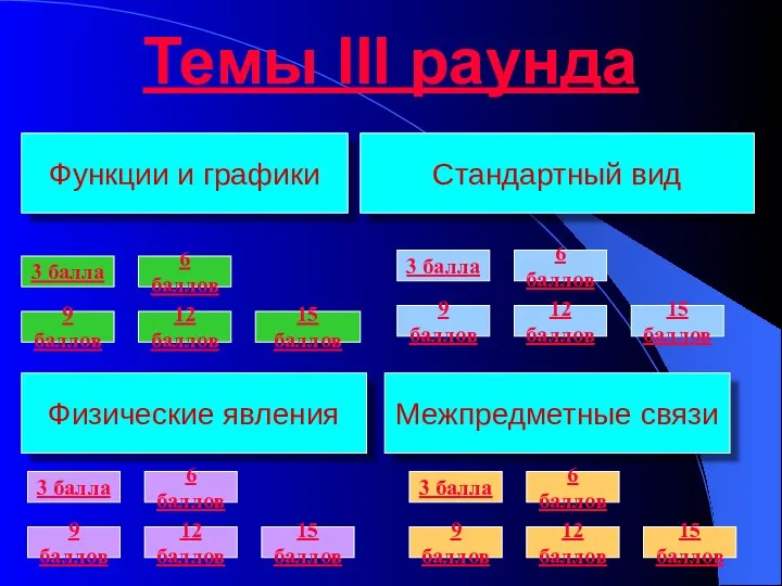 Темы III раунда Функции и графики Физические явления Межпредметные связи