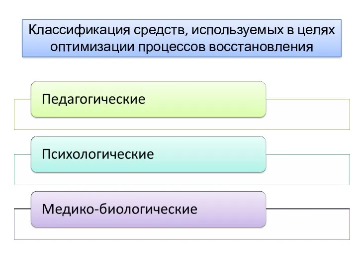 Классификация средств, используемых в целях оптимизации процессов восстановления