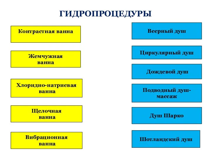 ГИДРОПРОЦЕДУРЫ Шотландский душ Душ Шарко Подводный душ-массаж Дождевой душ Циркулярный душ Веерный душ