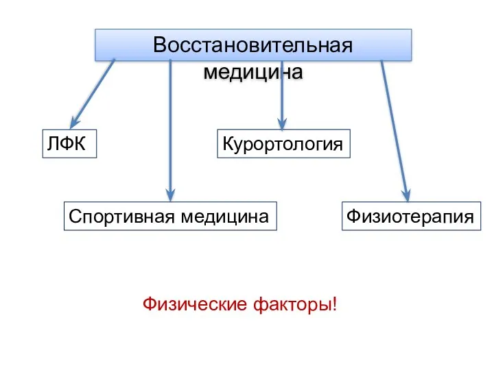 Восстановительная медицина ЛФК Спортивная медицина Курортология Физиотерапия Физические факторы!