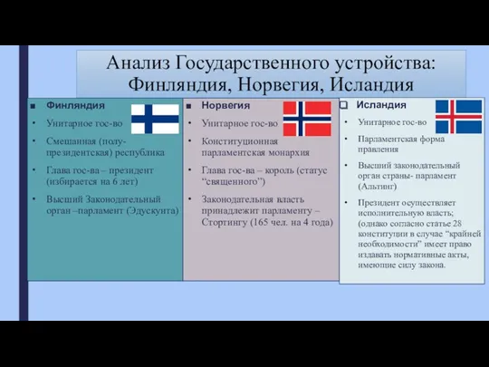 Анализ Государственного устройства: Финляндия, Норвегия, Исландия Финляндия Унитарное гос-во Смешанная (полу-президентская) республика Глава