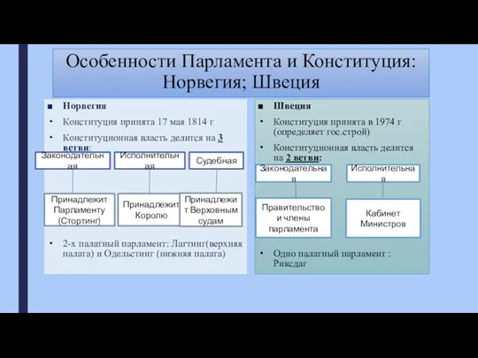 Особенности Парламента и Конституция: Норвегия; Швеция Норвегия Конституция принята 17