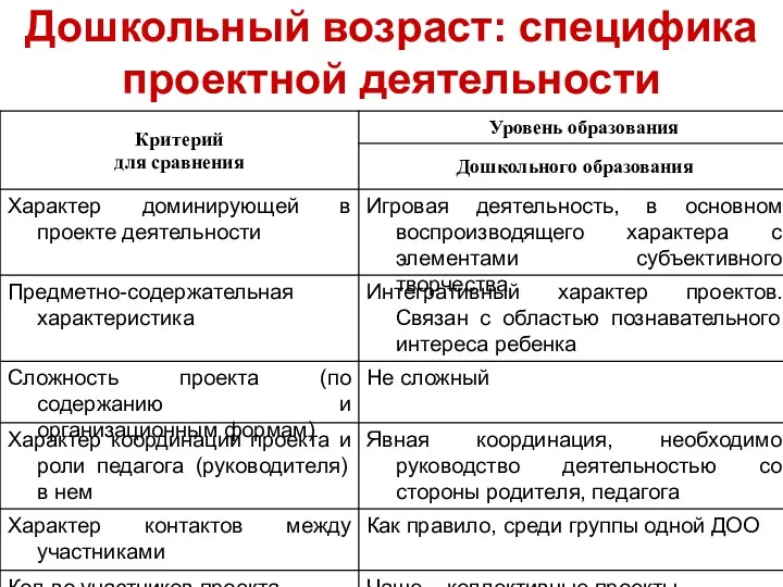 Дошкольный возраст: специфика проектной деятельности