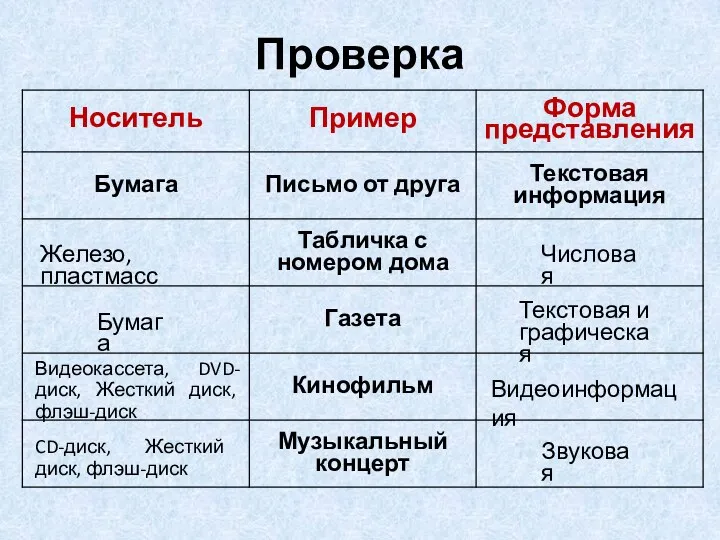 Проверка Железо, пластмасс Числовая Бумага Текстовая и графическая Видеокассета, DVD-диск,