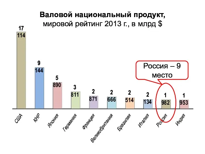 Валовой национальный продукт, мировой рейтинг 2013 г., в млрд $ Россия – 9 место