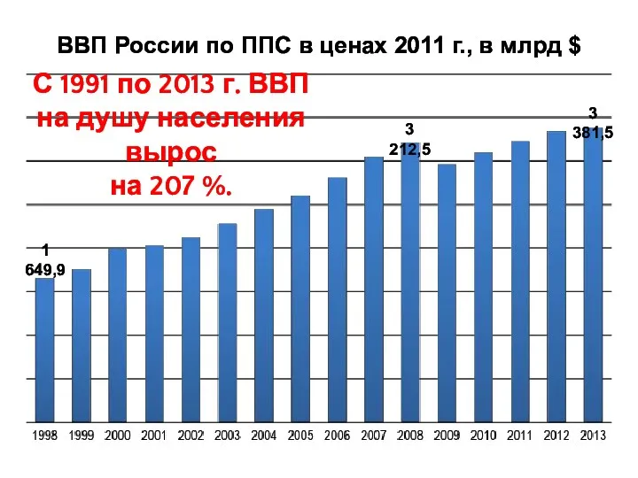 ВВП России по ППС в ценах 2011 г., в млрд