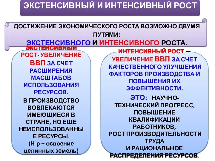 ДОСТИЖЕНИЕ ЭКОНОМИЧЕСКОГО РОСТА ВОЗМОЖНО ДВУМЯ ПУТЯМИ: ЭКСТЕНСИВНОГО И ИНТЕНСИВНОГО РОСТА.