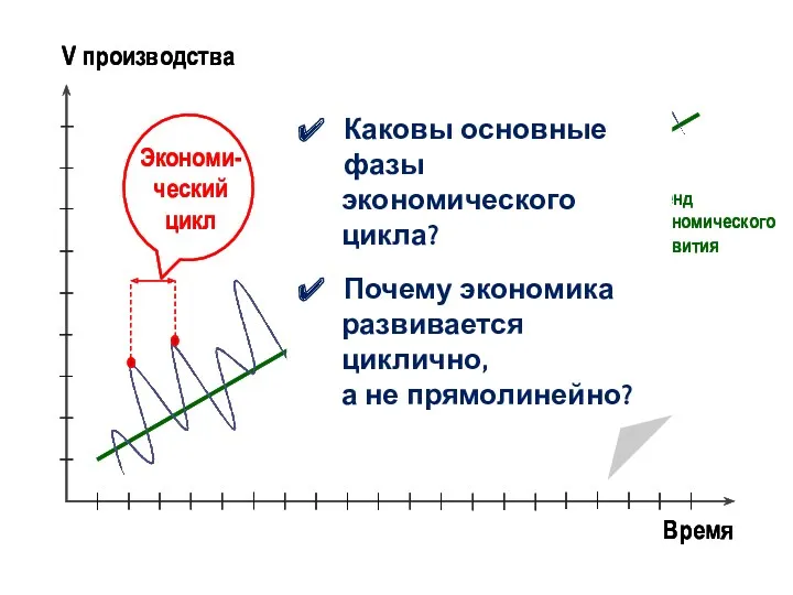 Время V производства Тренд экономического развития Каковы основные фазы экономического