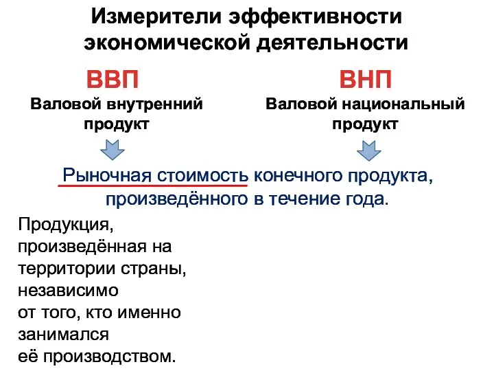 Измерители эффективности экономической деятельности ВВП ВНП Валовой внутренний продукт Валовой