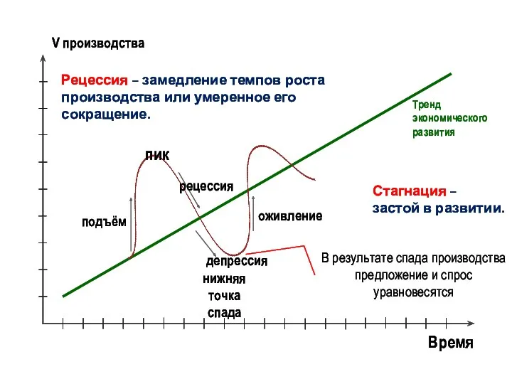 Время V производства Тренд экономического развития подъём пик рецессия депрессия